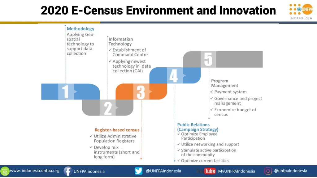 2020 e census environment and innovation