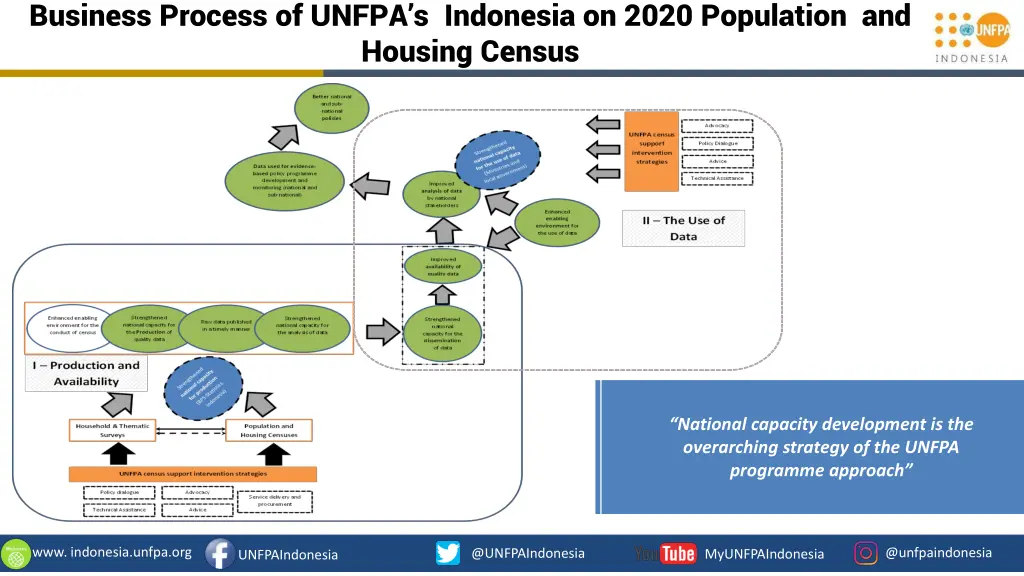 business process of unfpa s indonesia on 2020