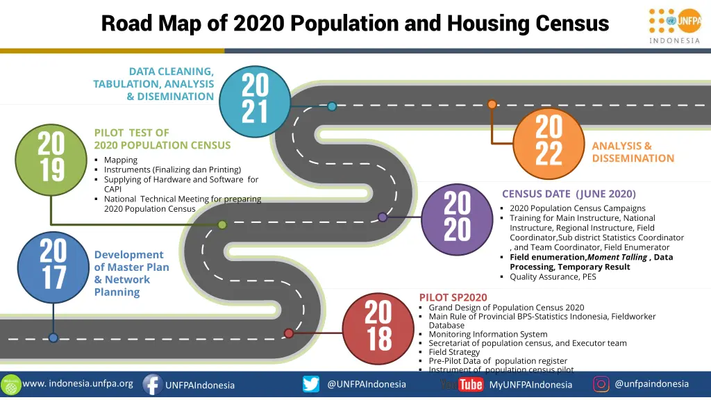 road map of 2020 population and housing census