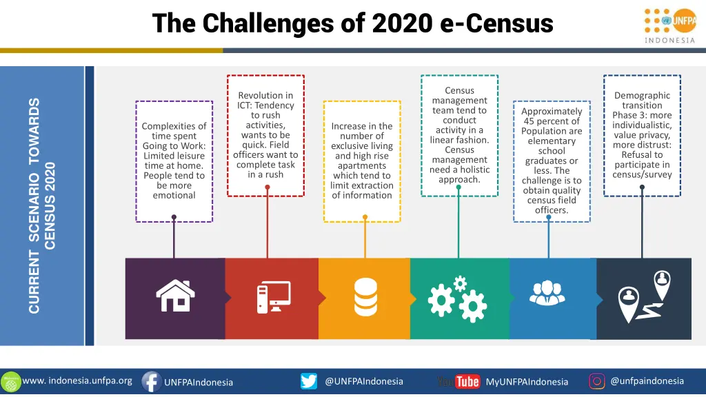 the challenges of 2020 e census