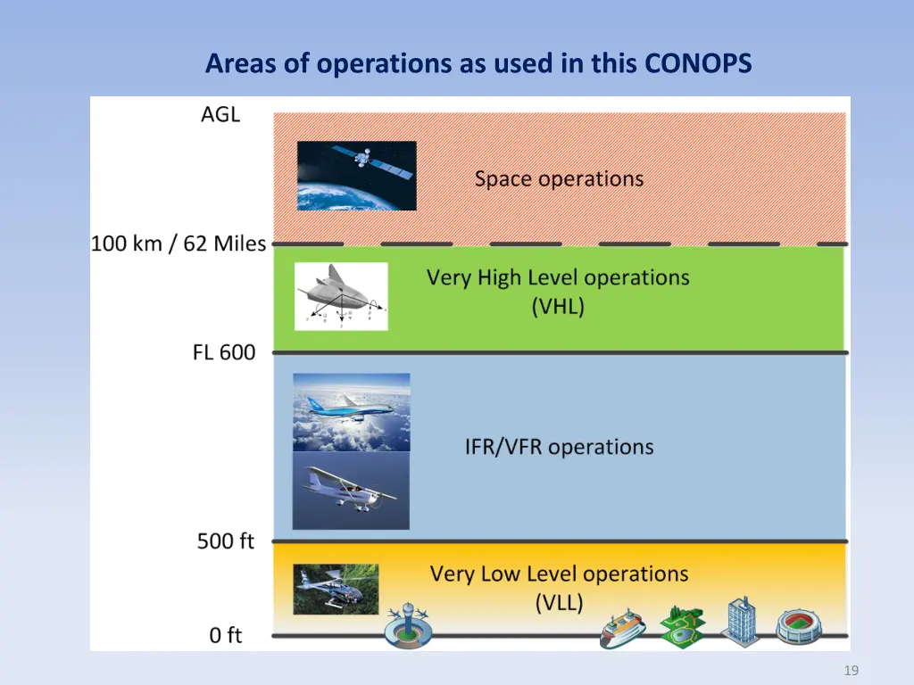 areas of operations as used in this conops