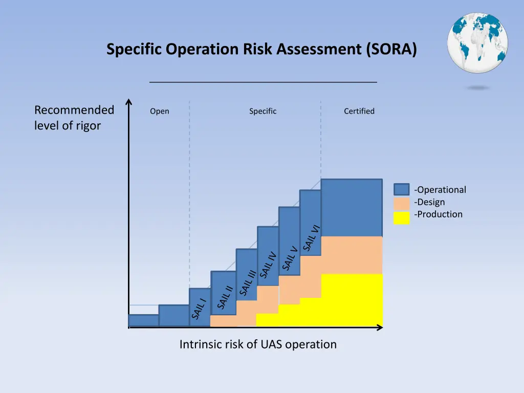 specific operation risk assessment sora 2