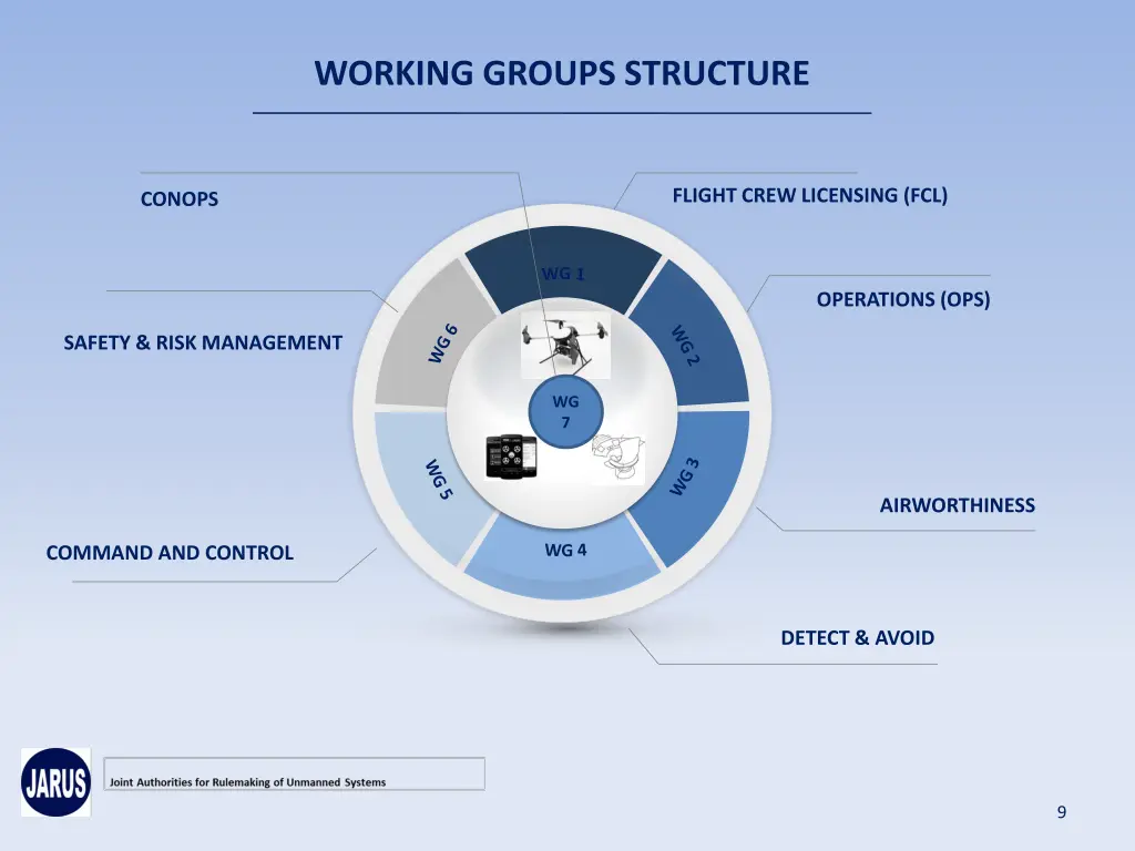 working groups structure