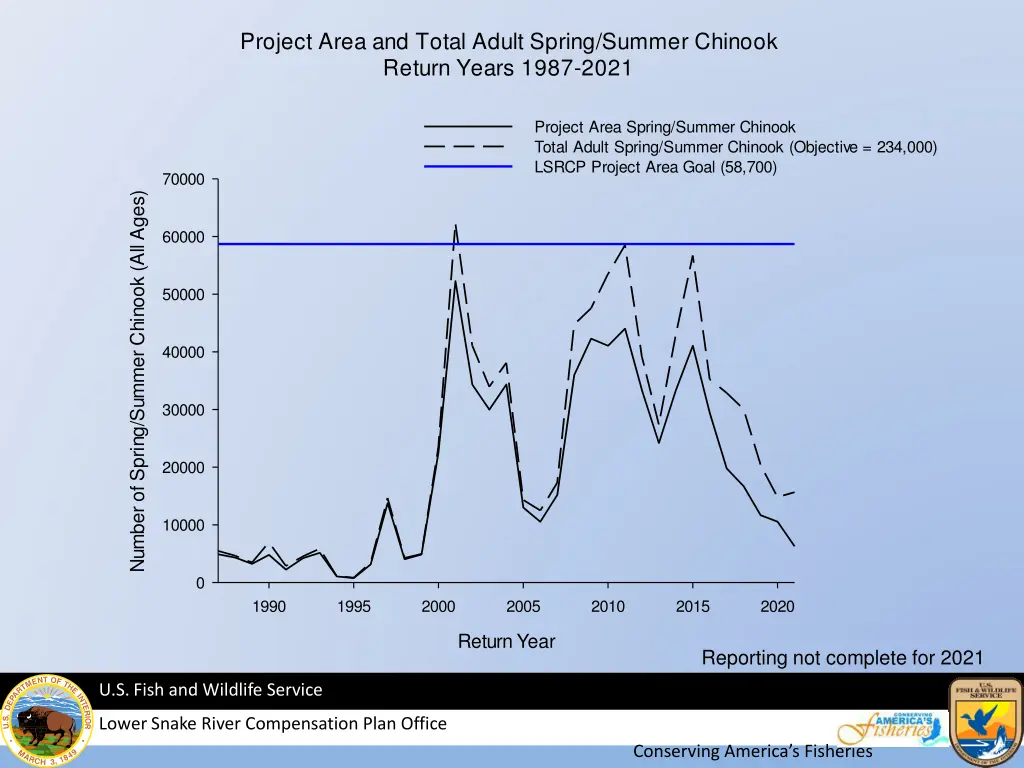 project area and total adult spring summer