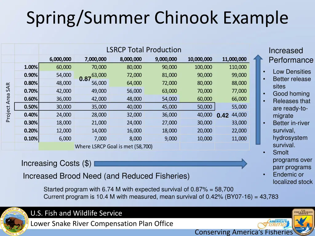 spring summer chinook example