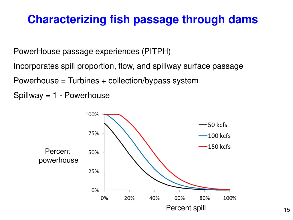 characterizing fish passage through dams