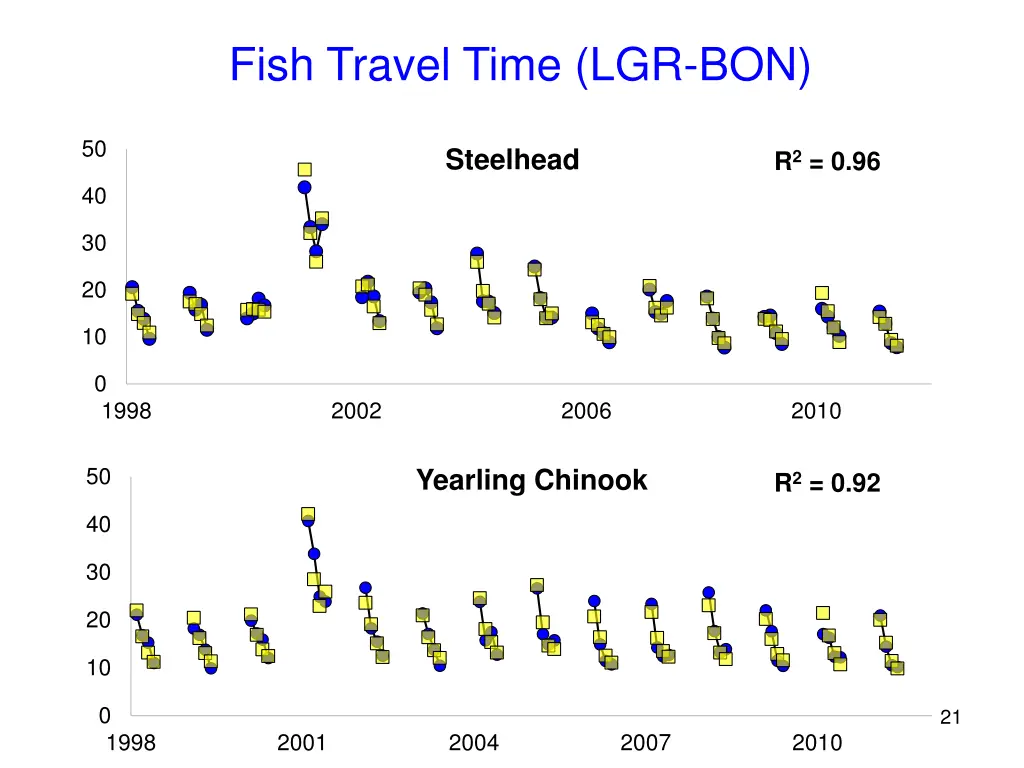 fish travel time lgr bon 1