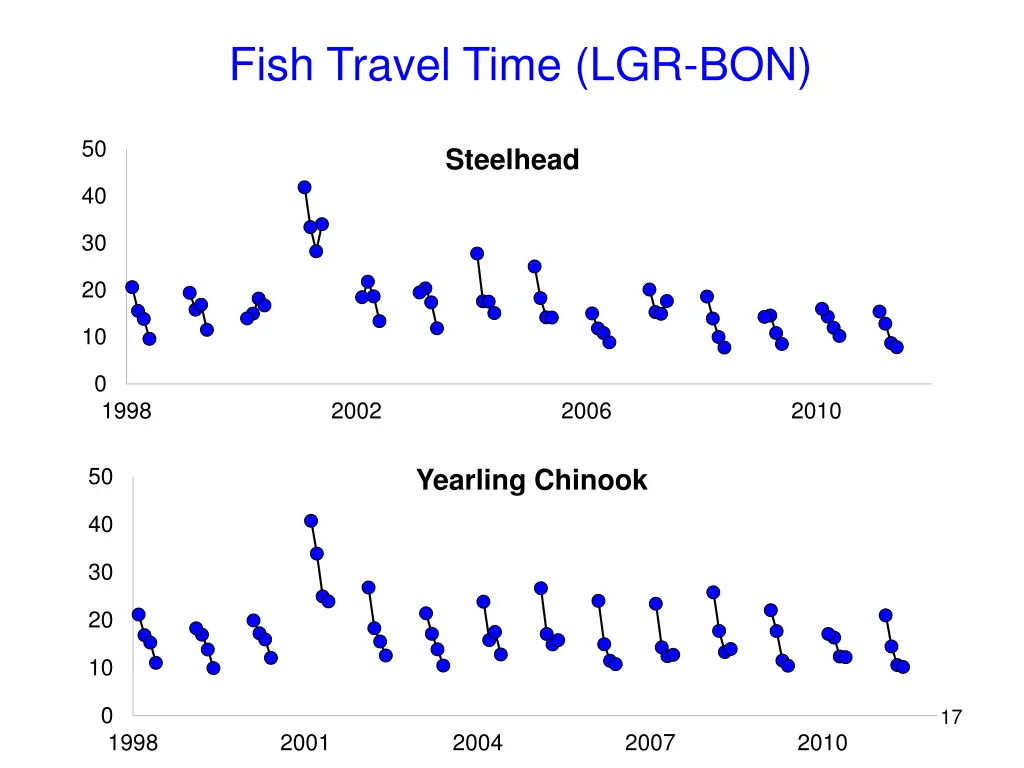 fish travel time lgr bon