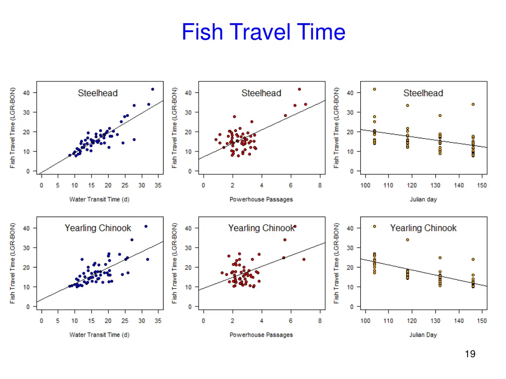 fish travel time