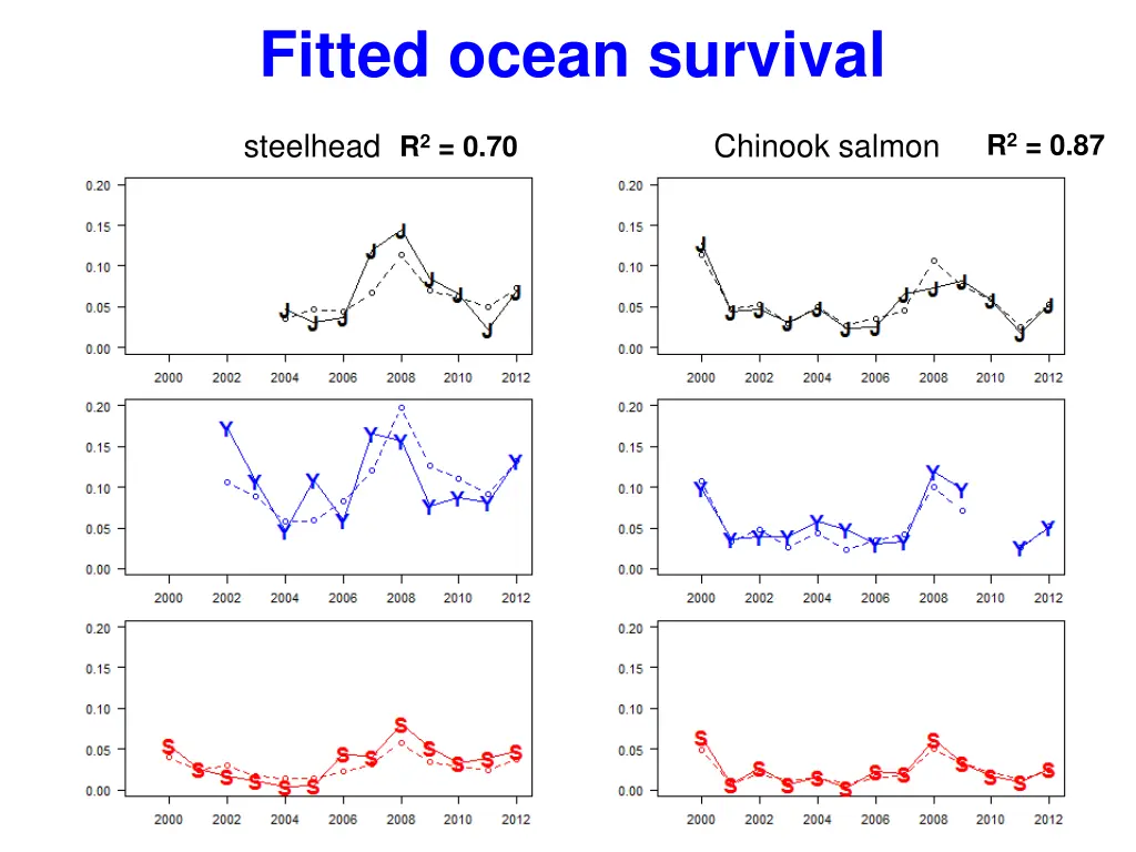 fitted ocean survival