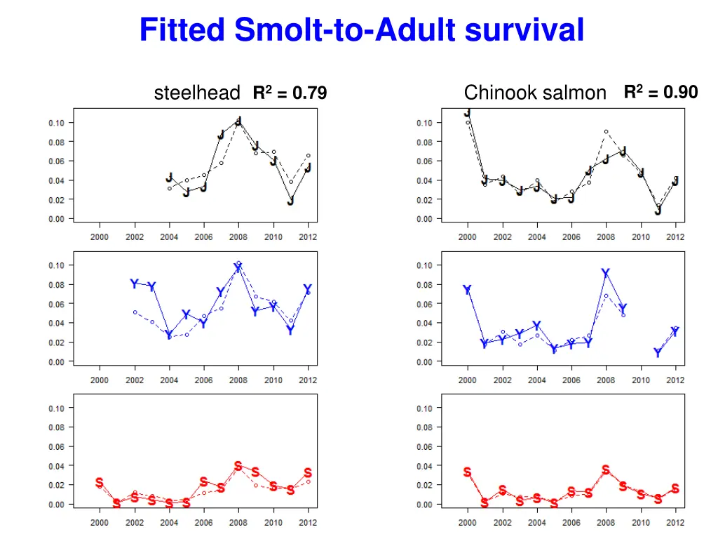 fitted smolt to adult survival