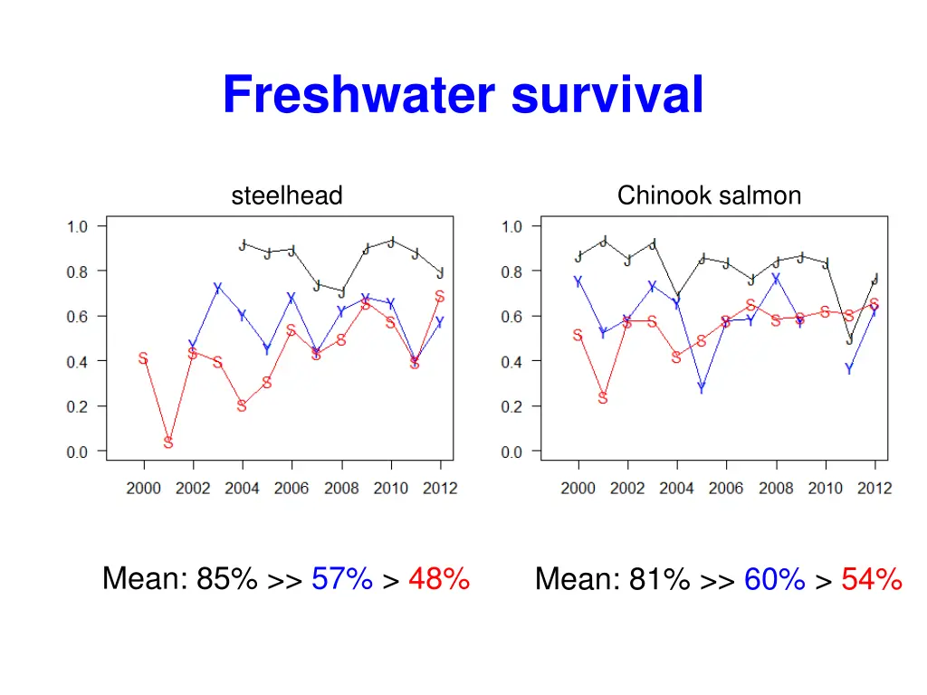 freshwater survival