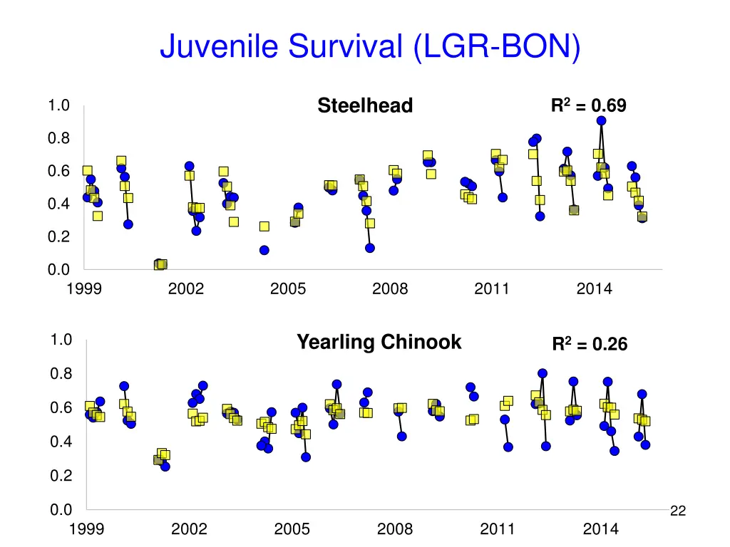 juvenile survival lgr bon 1