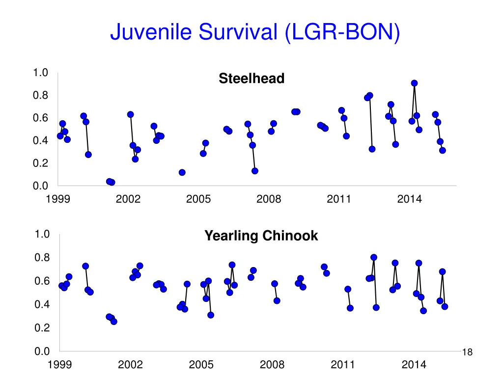 juvenile survival lgr bon