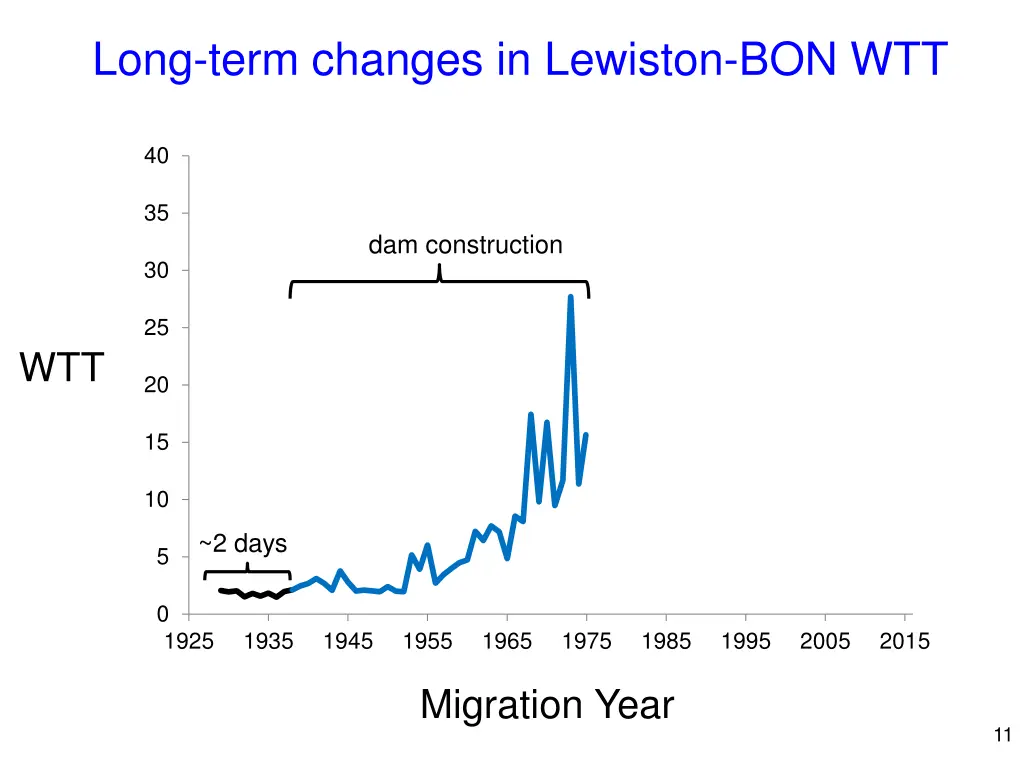 long term changes in lewiston bon wtt 1