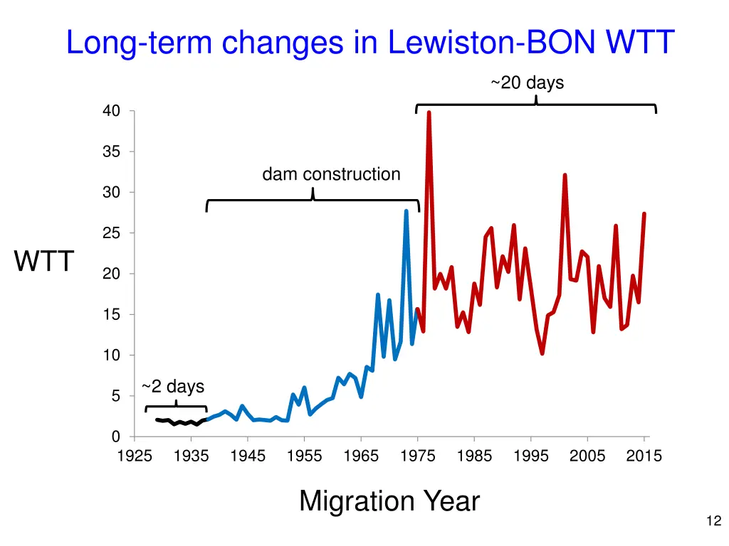 long term changes in lewiston bon wtt 2