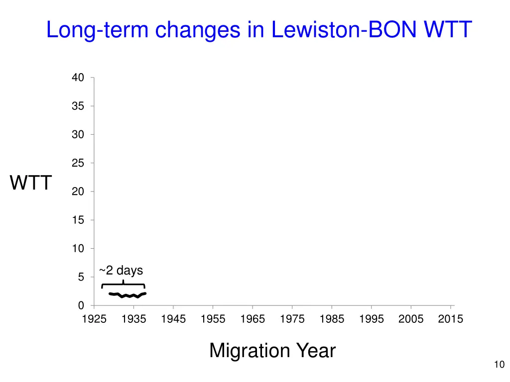 long term changes in lewiston bon wtt