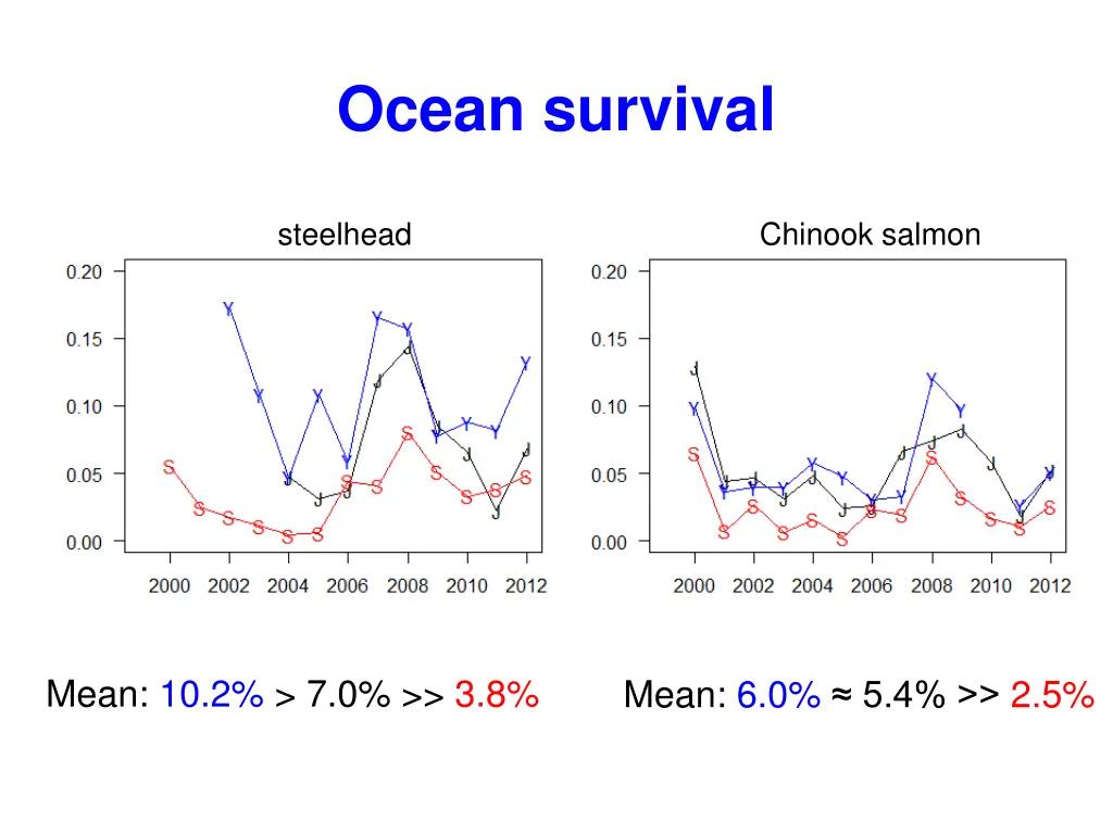 ocean survival