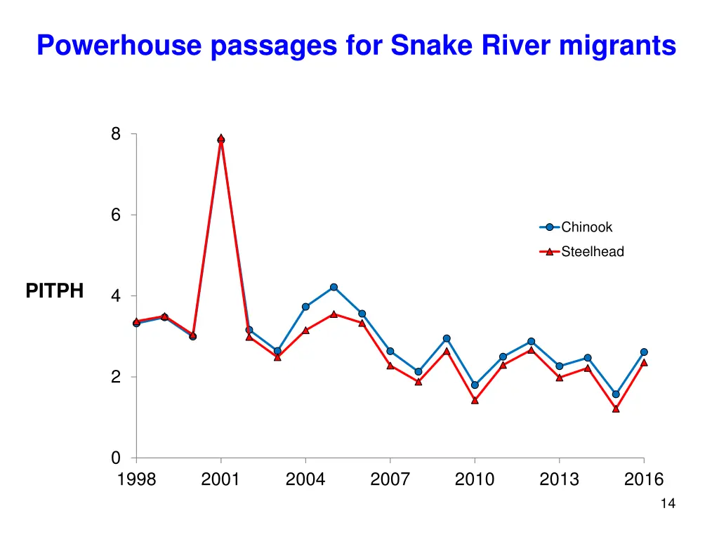 powerhouse passages for snake river migrants