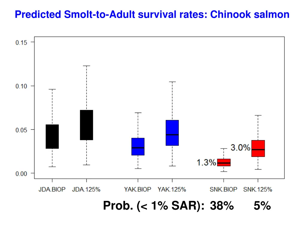 predicted smolt to adult survival rates chinook