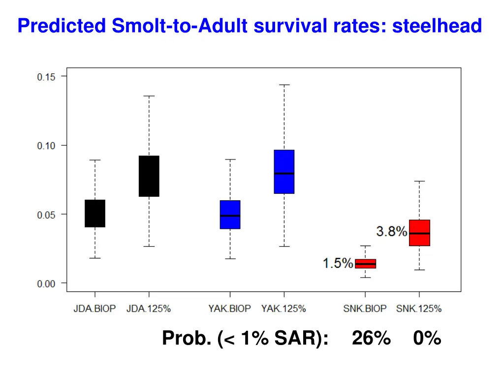 predicted smolt to adult survival rates steelhead