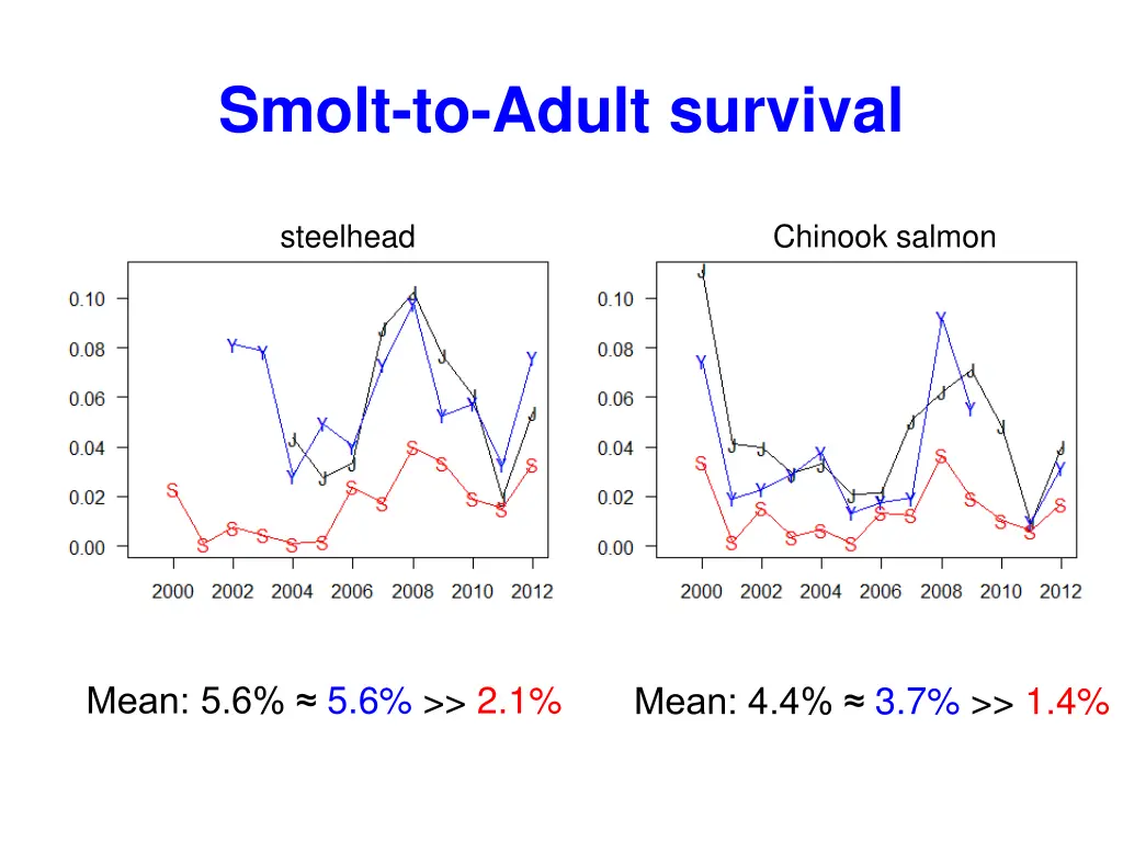 smolt to adult survival