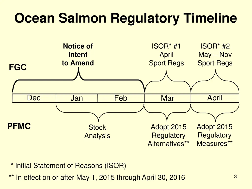 ocean salmon regulatory timeline