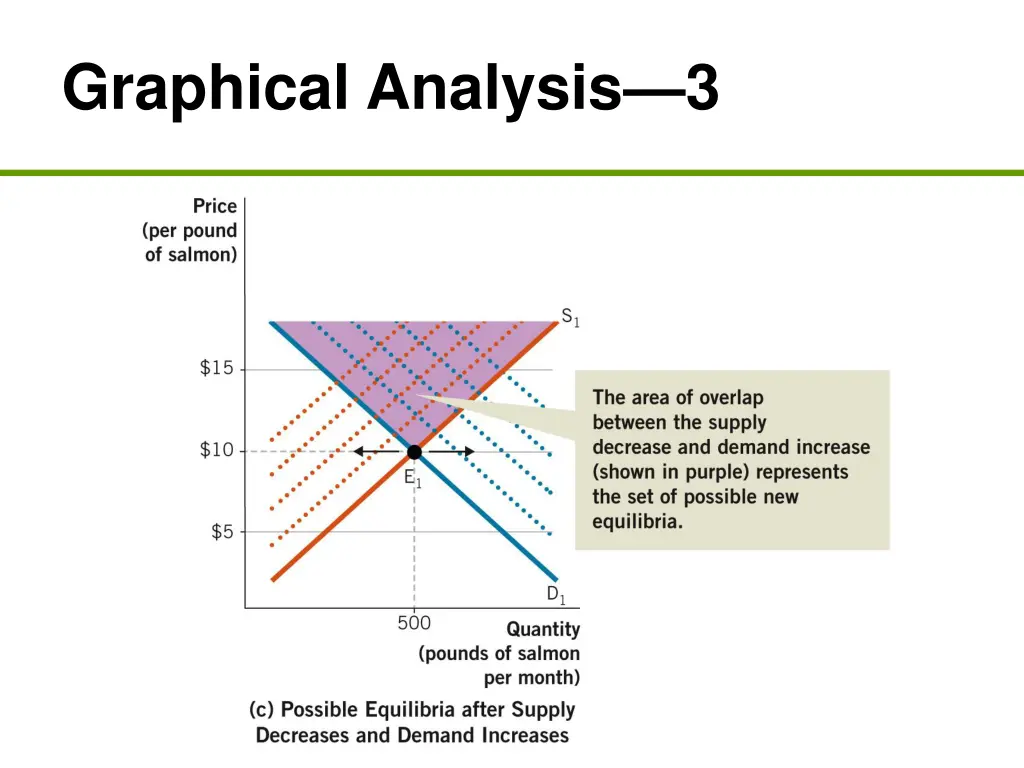 graphical analysis 3