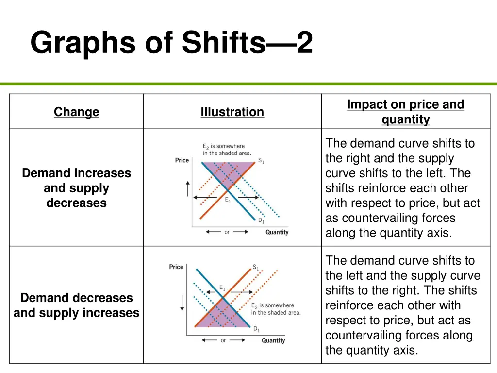 graphs of shifts 2