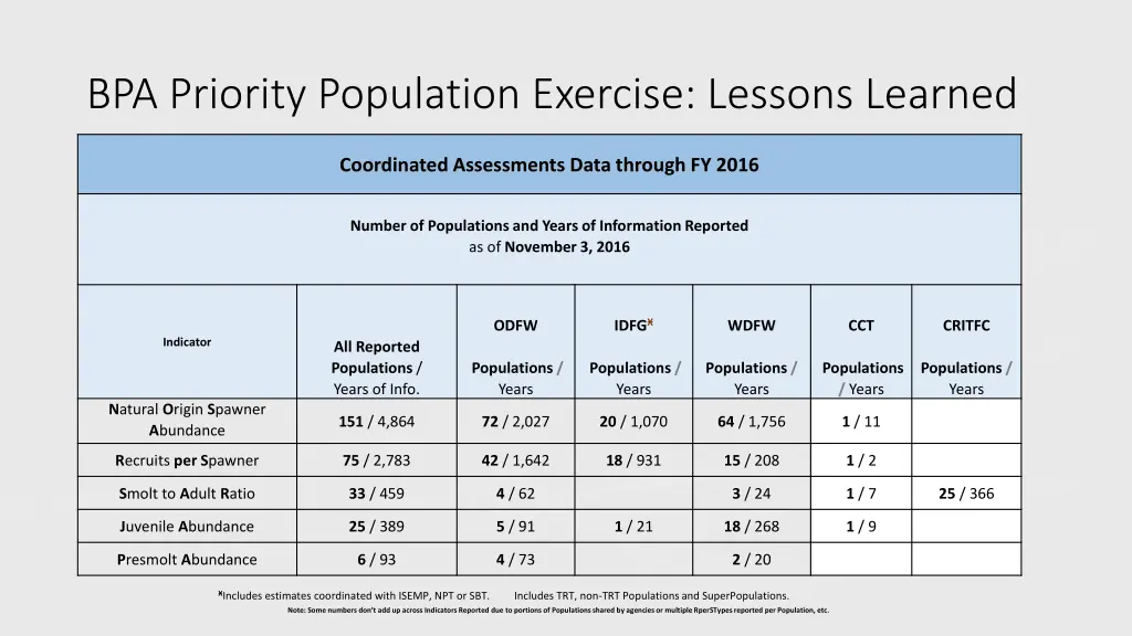 bpa priority population exercise lessons learned 1