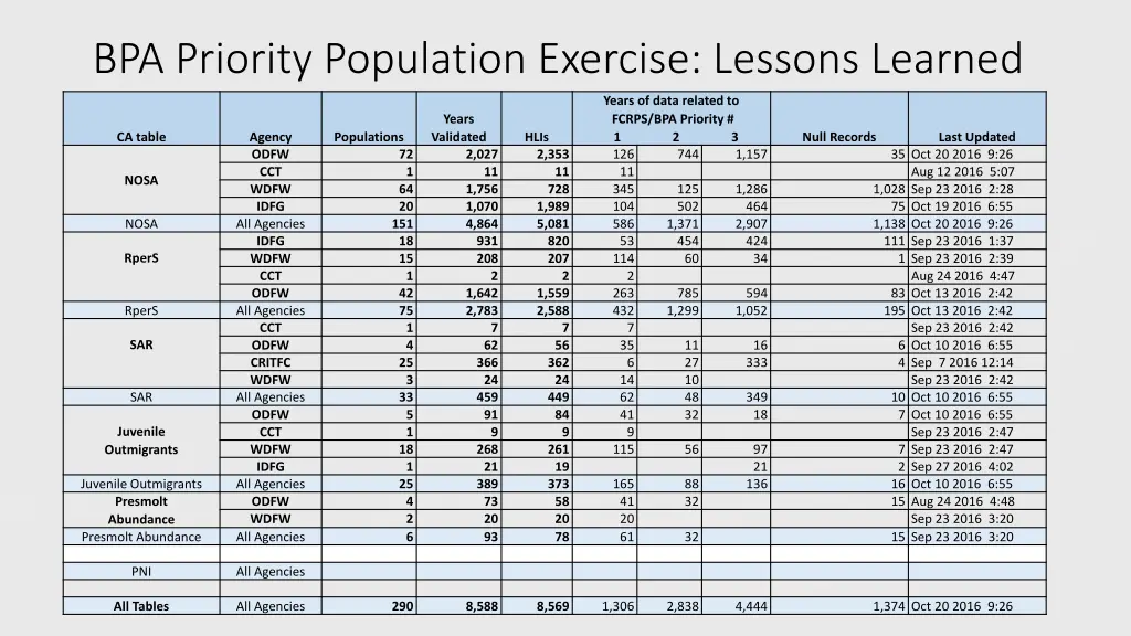 bpa priority population exercise lessons learned 2