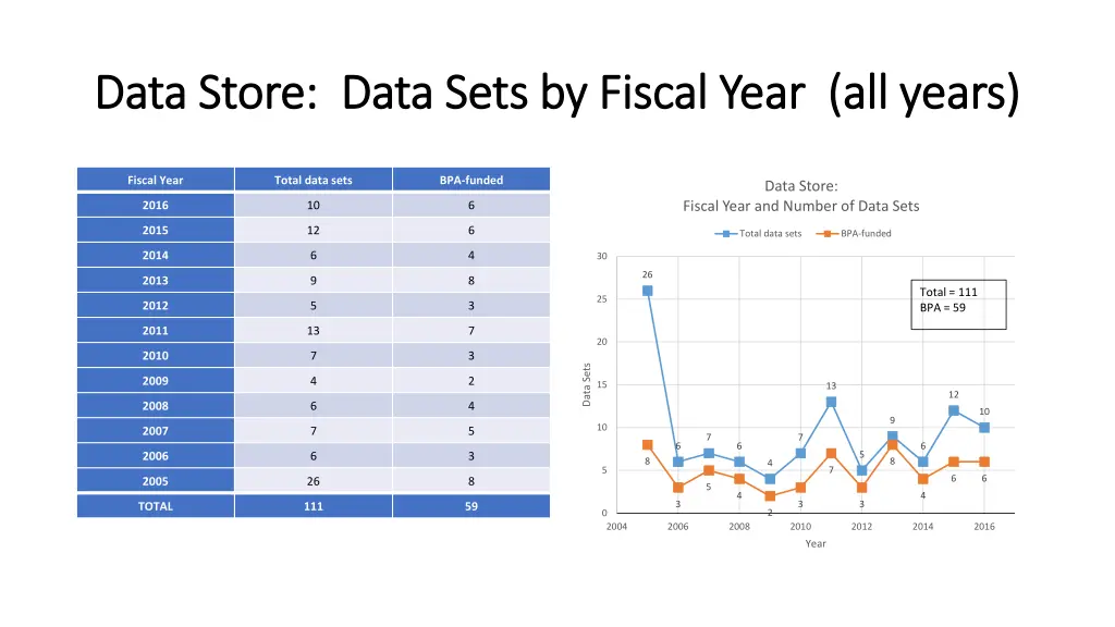 data store data sets by fiscal year all years