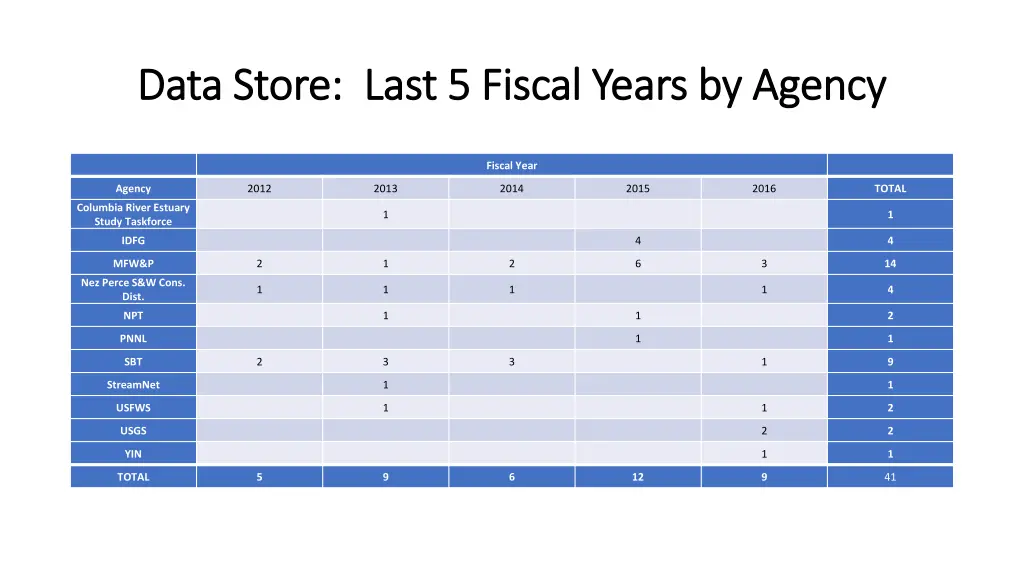 data store last 5 fiscal years by agency data