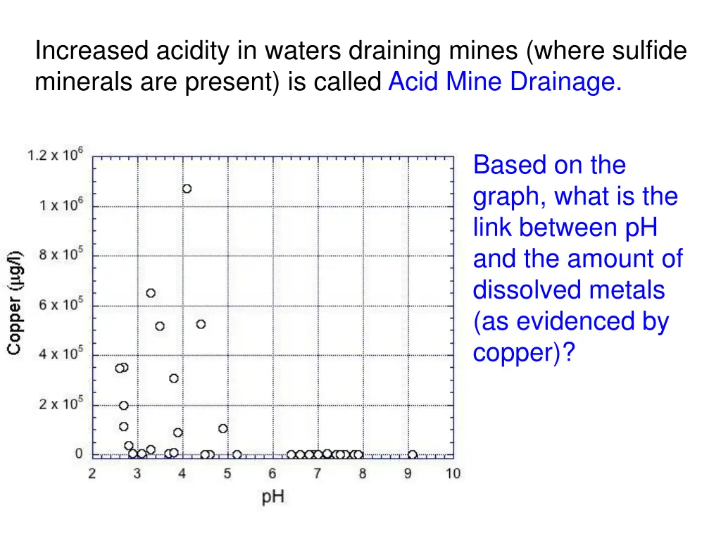 increased acidity in waters draining mines where