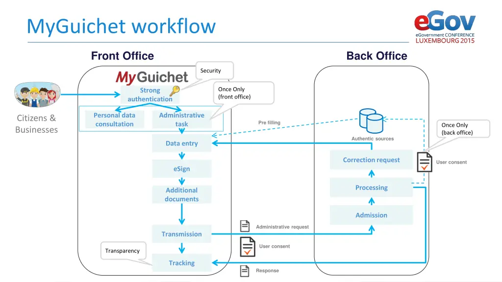 myguichet workflow