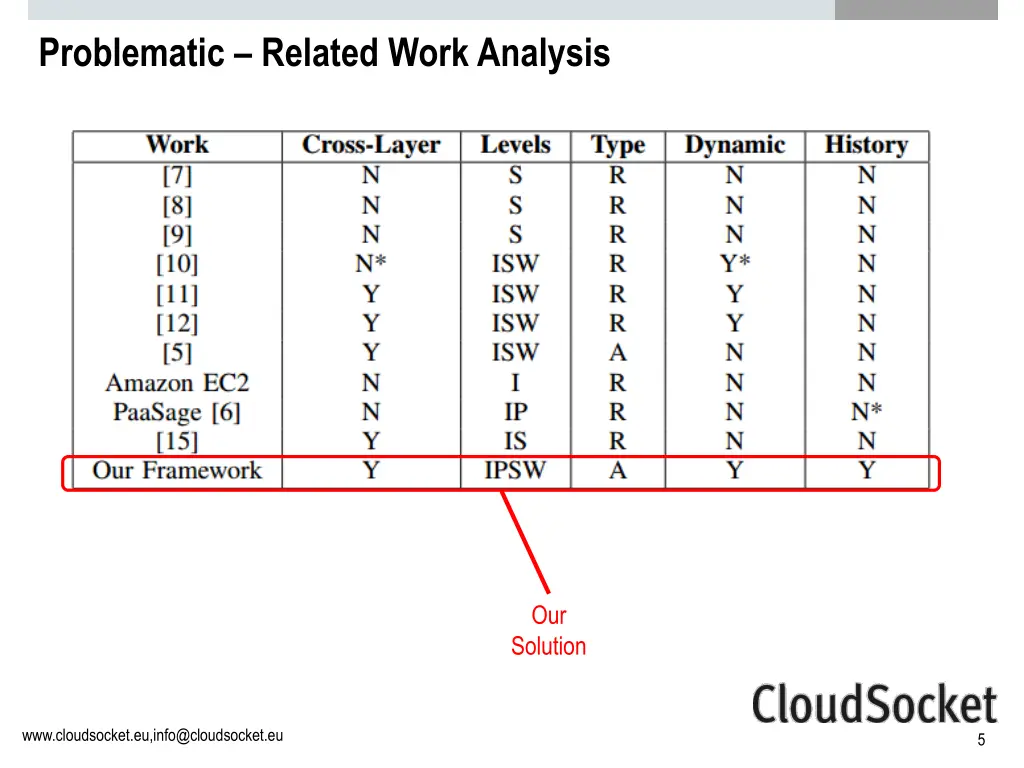 problematic related work analysis