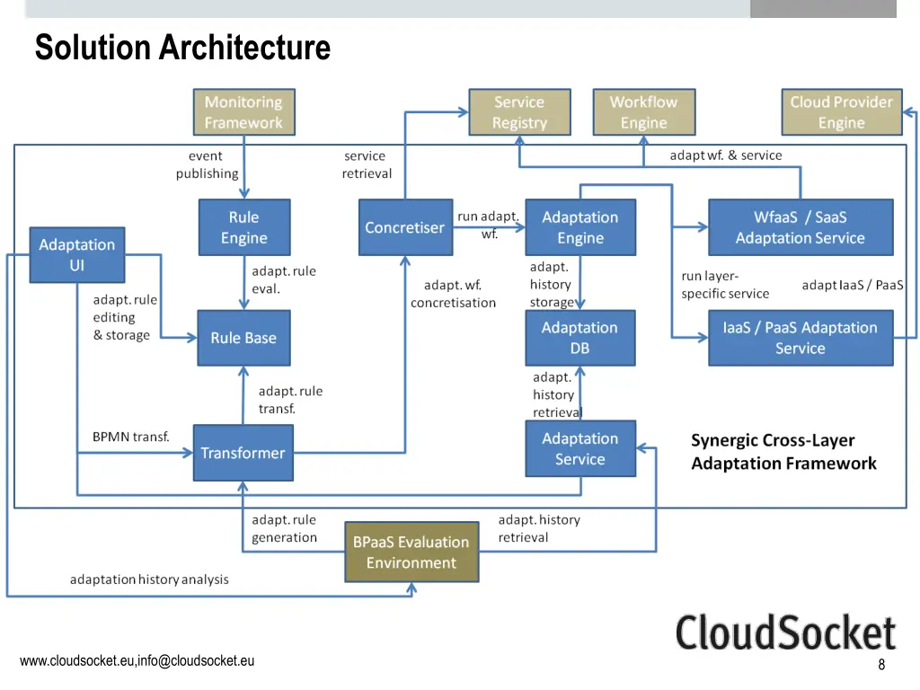 solution architecture