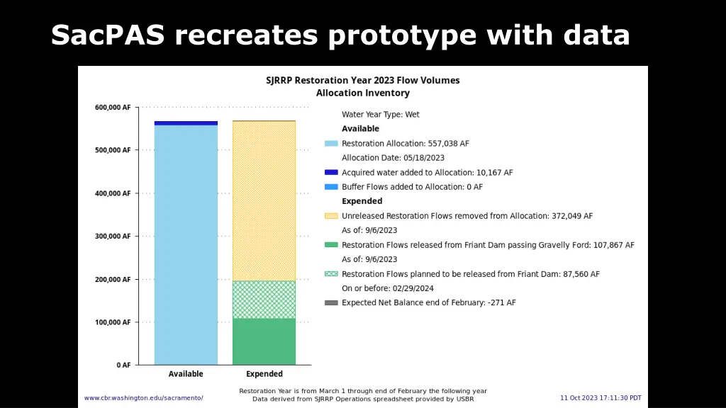 sacpas recreates prototype with data