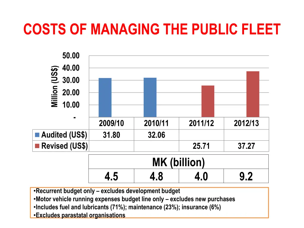 costs of managing the public fleet