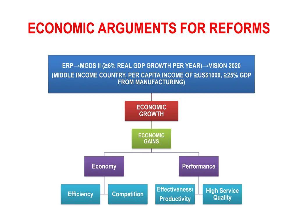 economic arguments for reforms