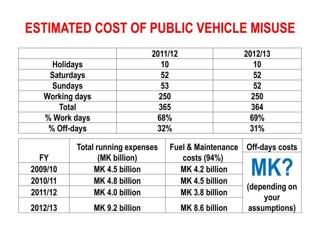 estimated cost of public vehicle misuse