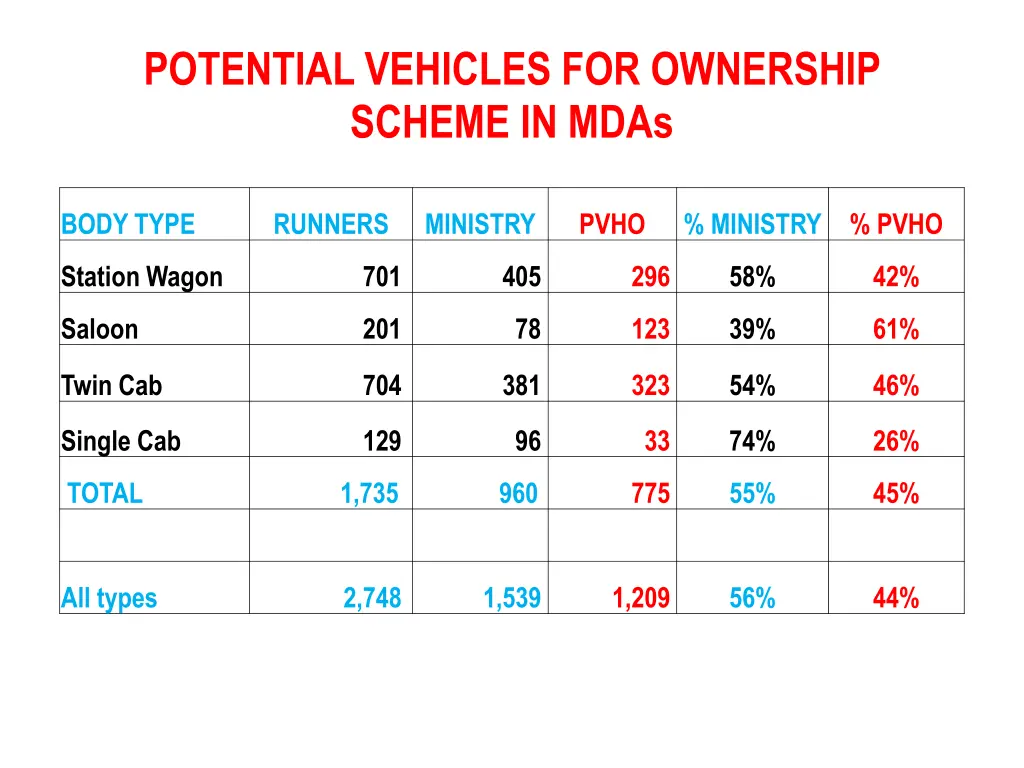 potential vehicles for ownership scheme in mdas