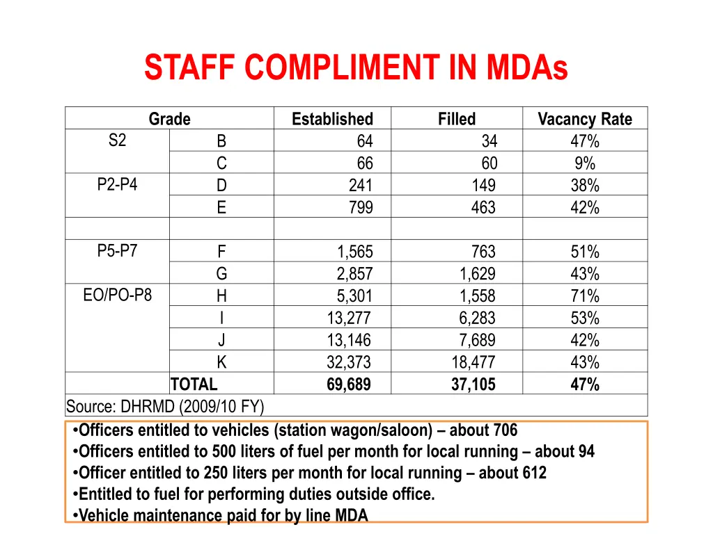 staff compliment in mdas