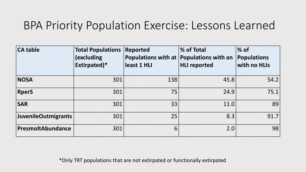 bpa priority population exercise lessons learned 1