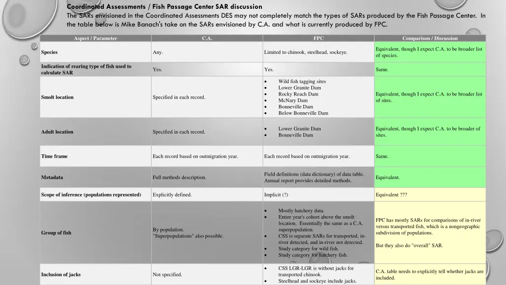 coordinated assessments fish passage center