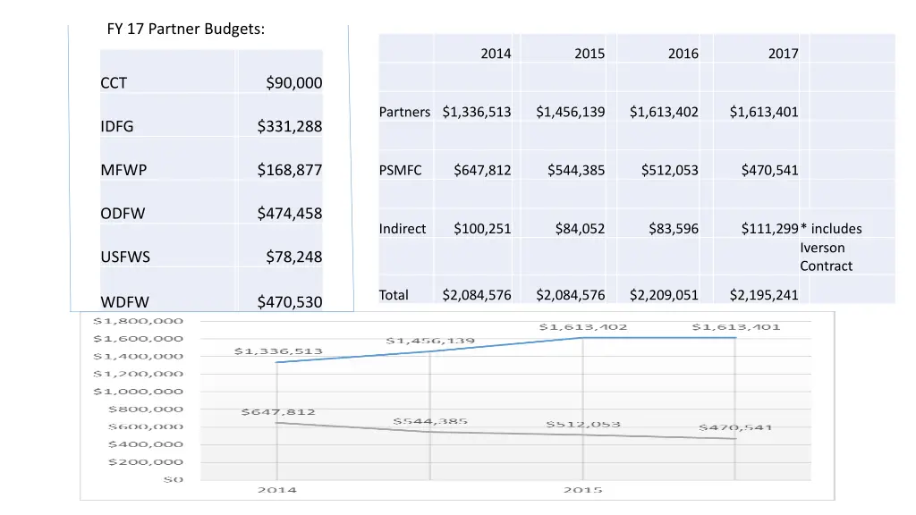 fy 17 partner budgets