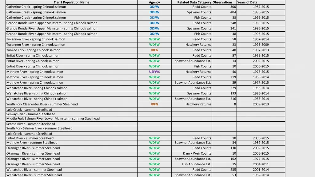 tier 1 population name