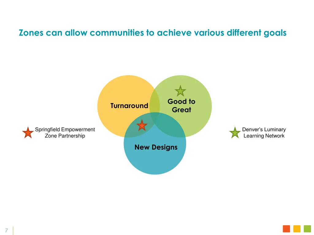 zones can allow communities to achieve various