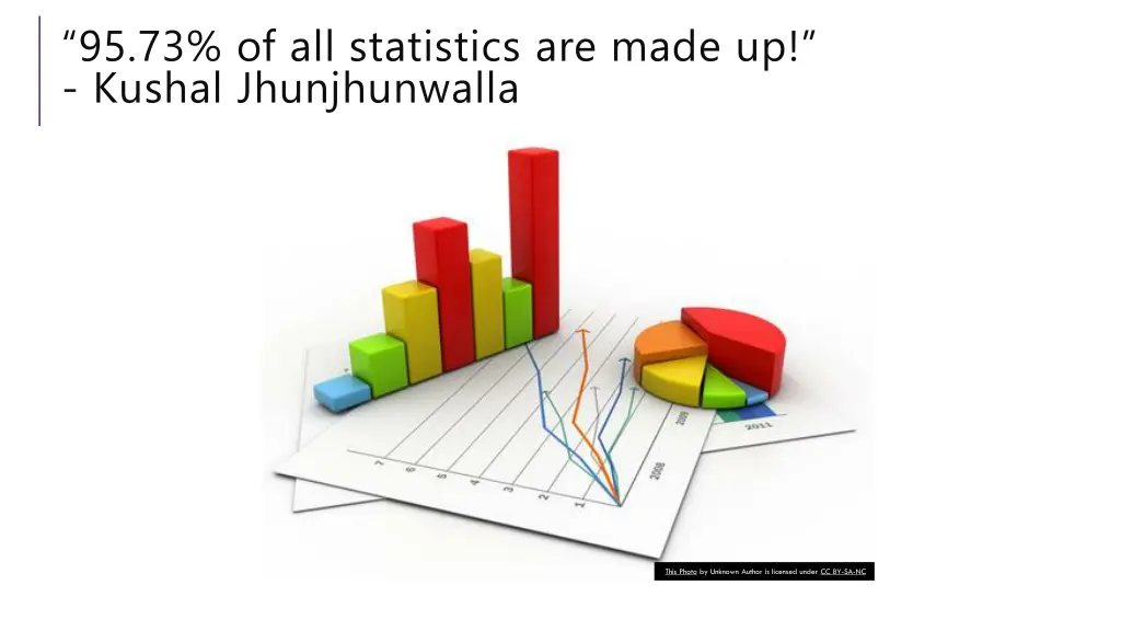 95 73 of all statistics are made up kushal