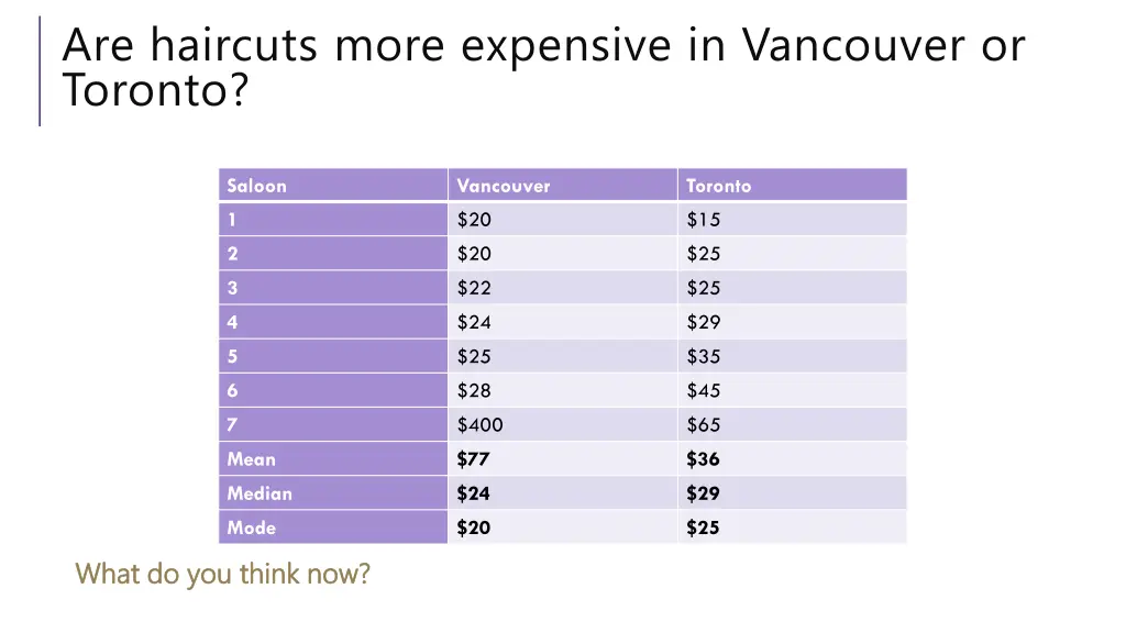 are haircuts more expensive in vancouver 1